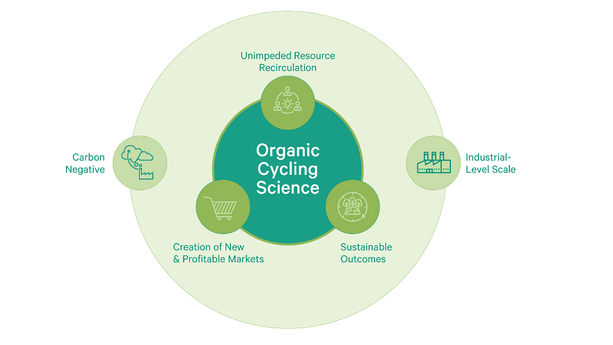 Re-Nuble - decarbonizing the food chain