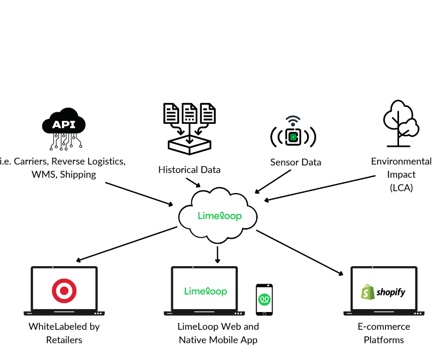 LimeLoop: circular shipping solutions