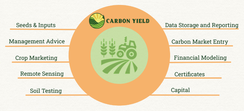 Carbon Yield: empowering regenerative farmers